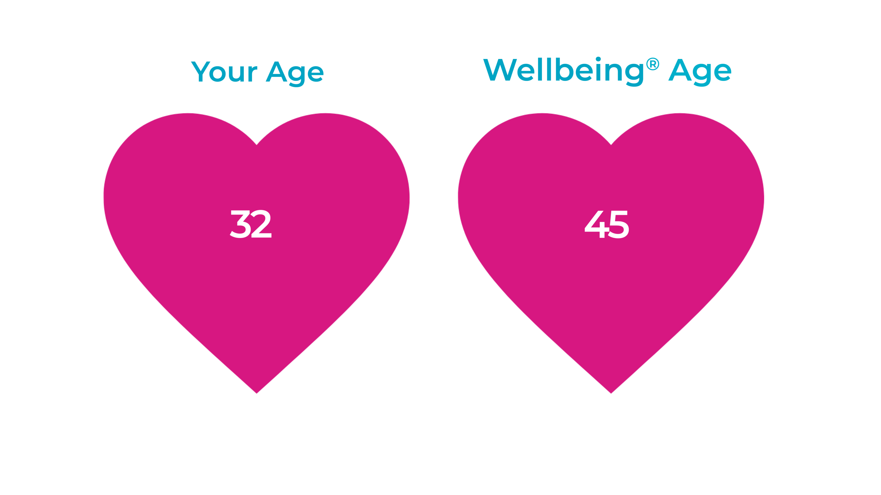 Wellbeing Age