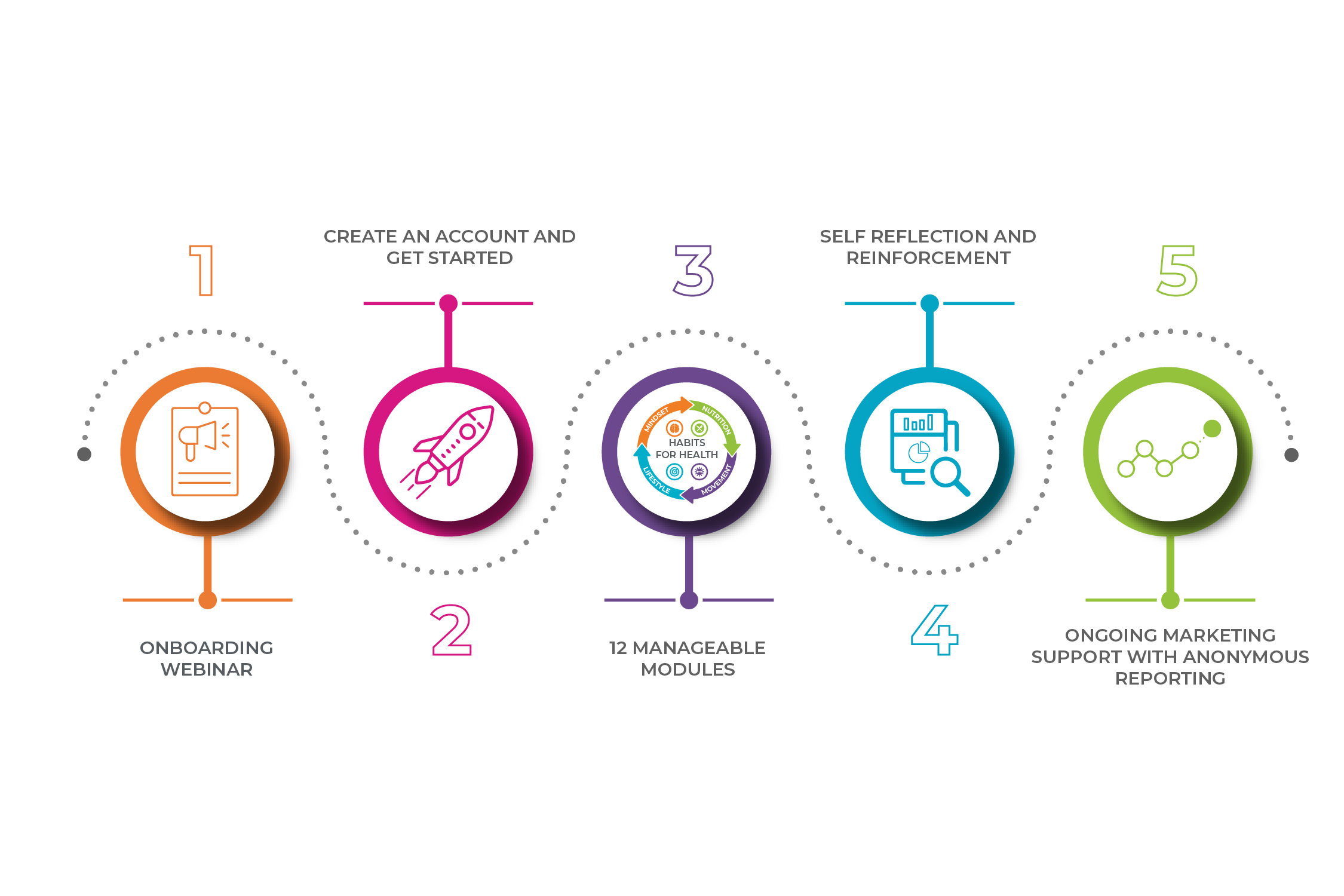 Habits for Health - How it works