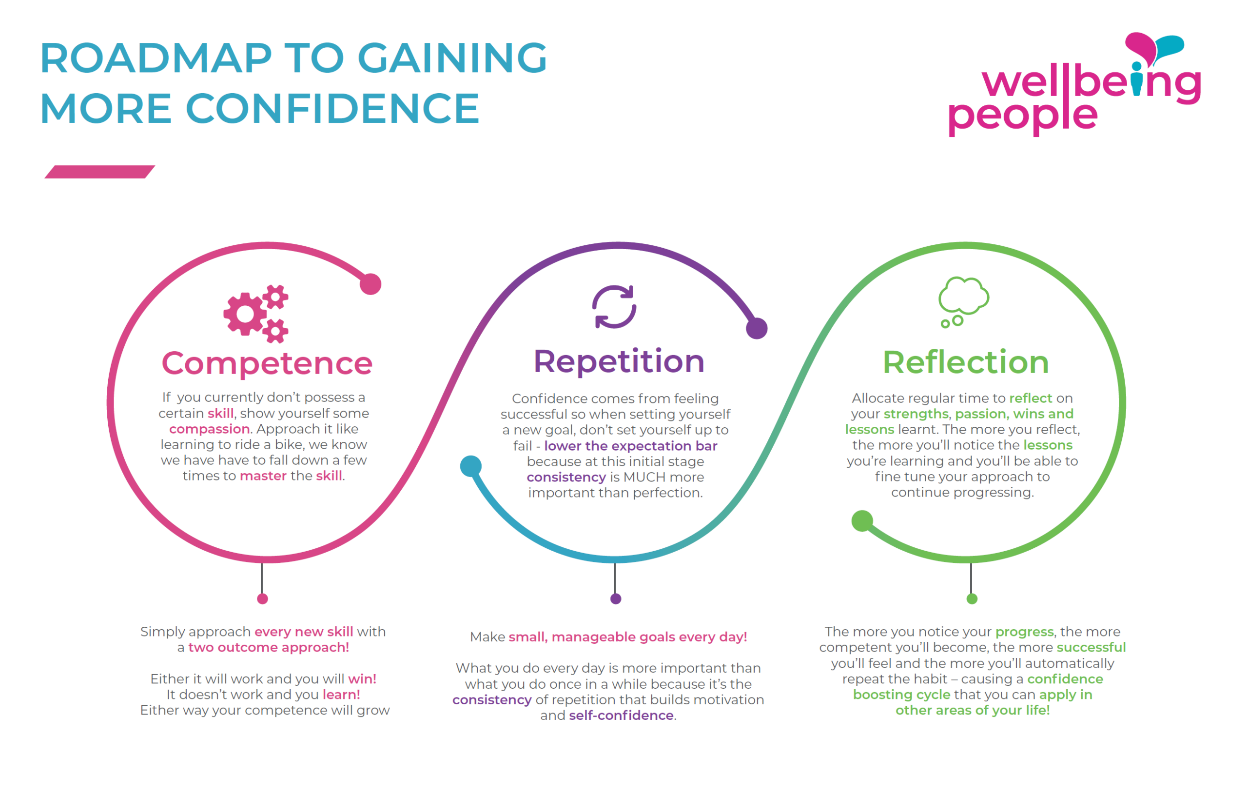 Confidence-building habits How to Build Confidence in Yourself in 3 Simple Steps graphic